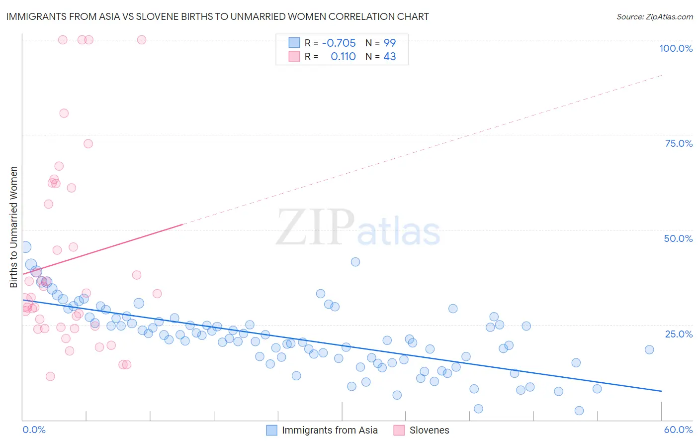 Immigrants from Asia vs Slovene Births to Unmarried Women