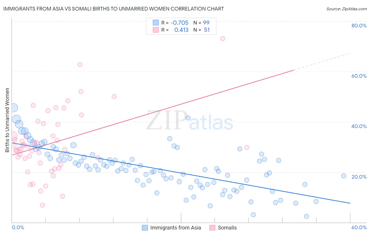 Immigrants from Asia vs Somali Births to Unmarried Women