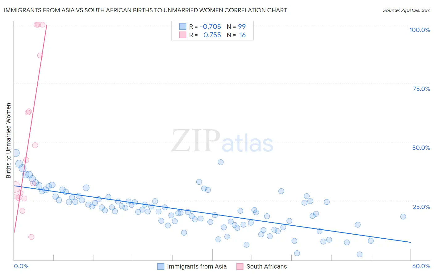 Immigrants from Asia vs South African Births to Unmarried Women
