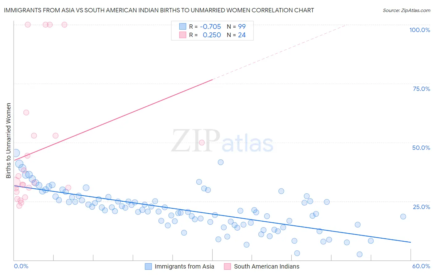 Immigrants from Asia vs South American Indian Births to Unmarried Women