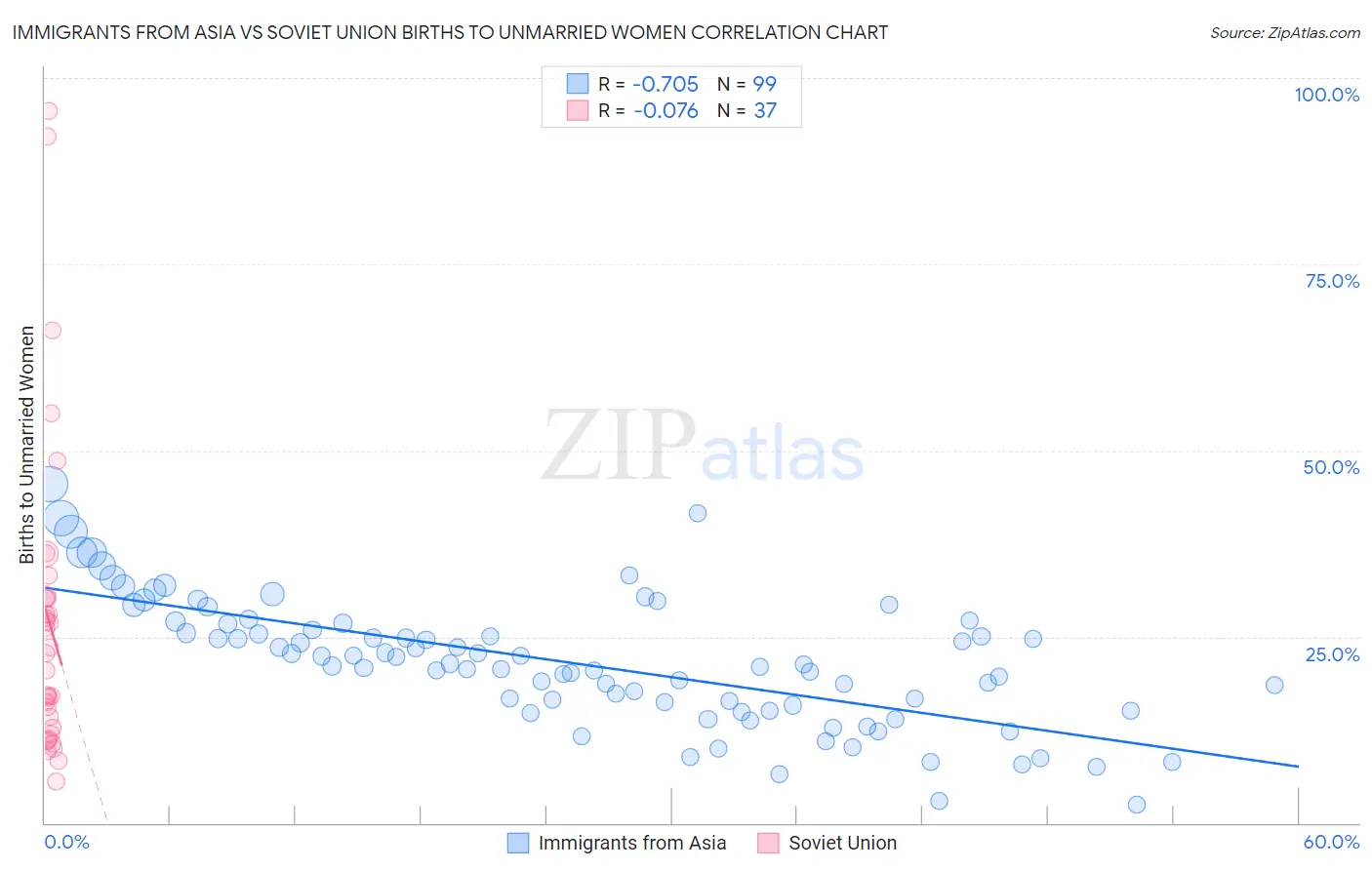 Immigrants from Asia vs Soviet Union Births to Unmarried Women
