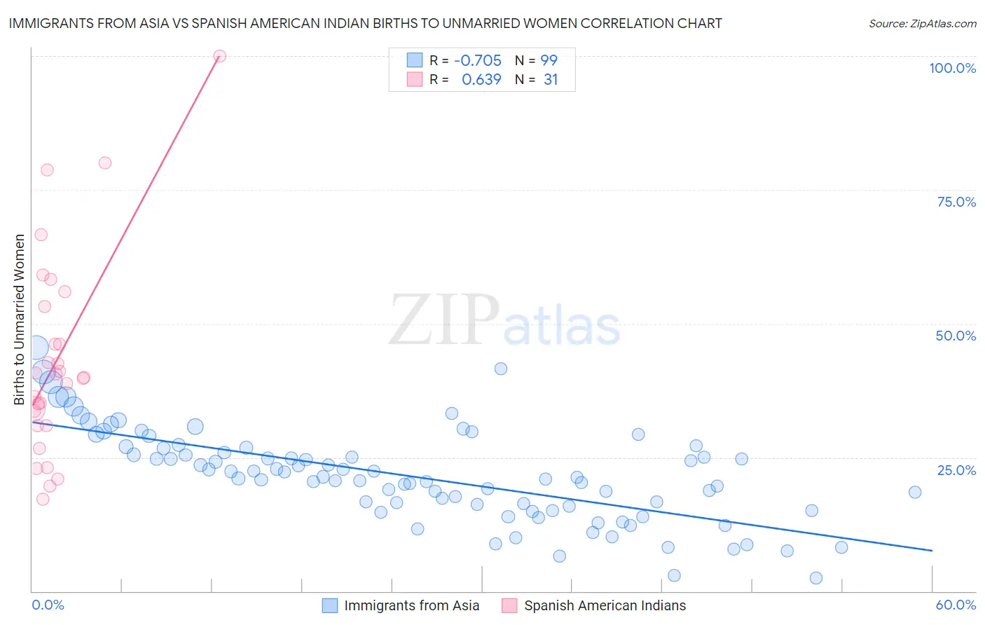 Immigrants from Asia vs Spanish American Indian Births to Unmarried Women