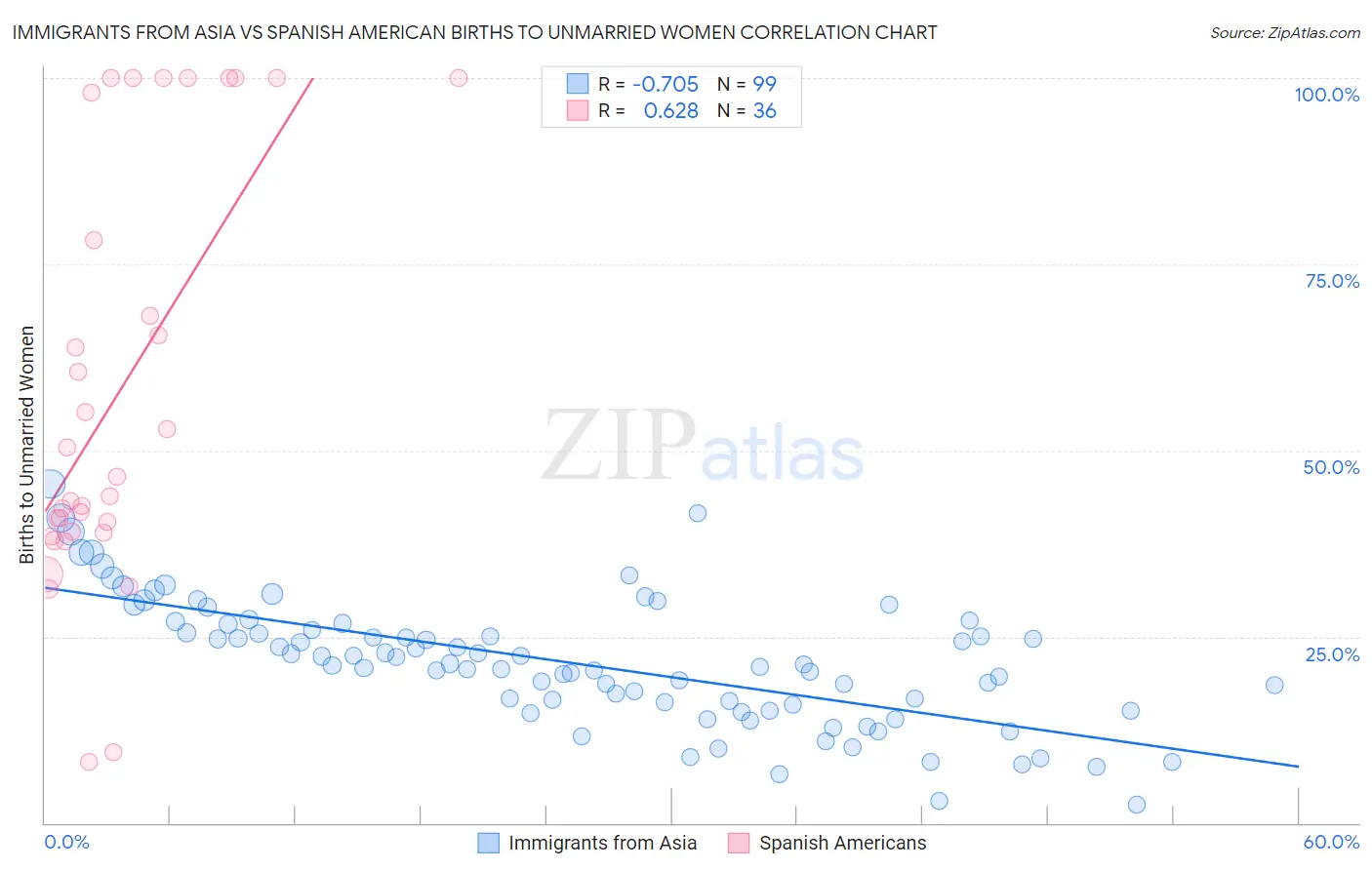 Immigrants from Asia vs Spanish American Births to Unmarried Women