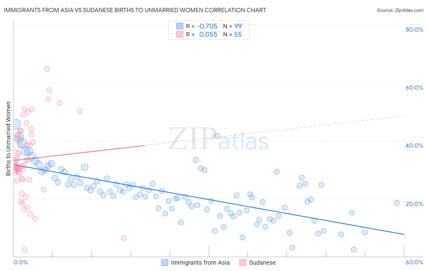 Immigrants from Asia vs Sudanese Births to Unmarried Women