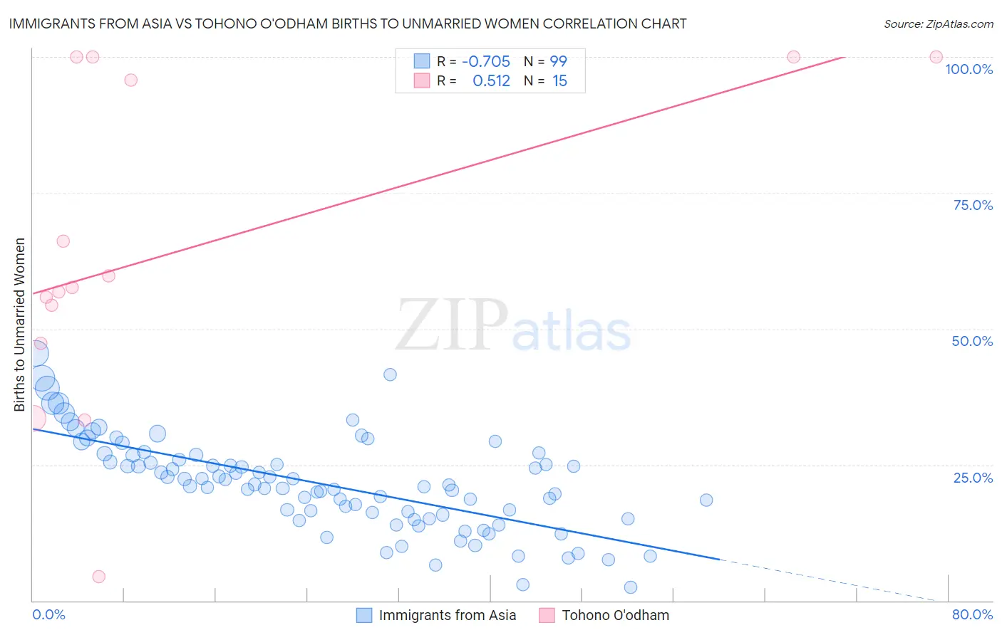 Immigrants from Asia vs Tohono O'odham Births to Unmarried Women