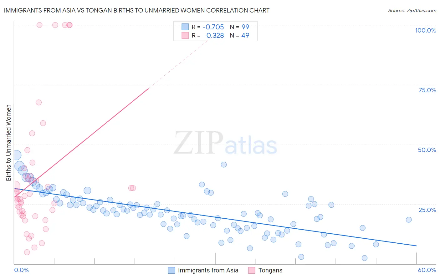 Immigrants from Asia vs Tongan Births to Unmarried Women
