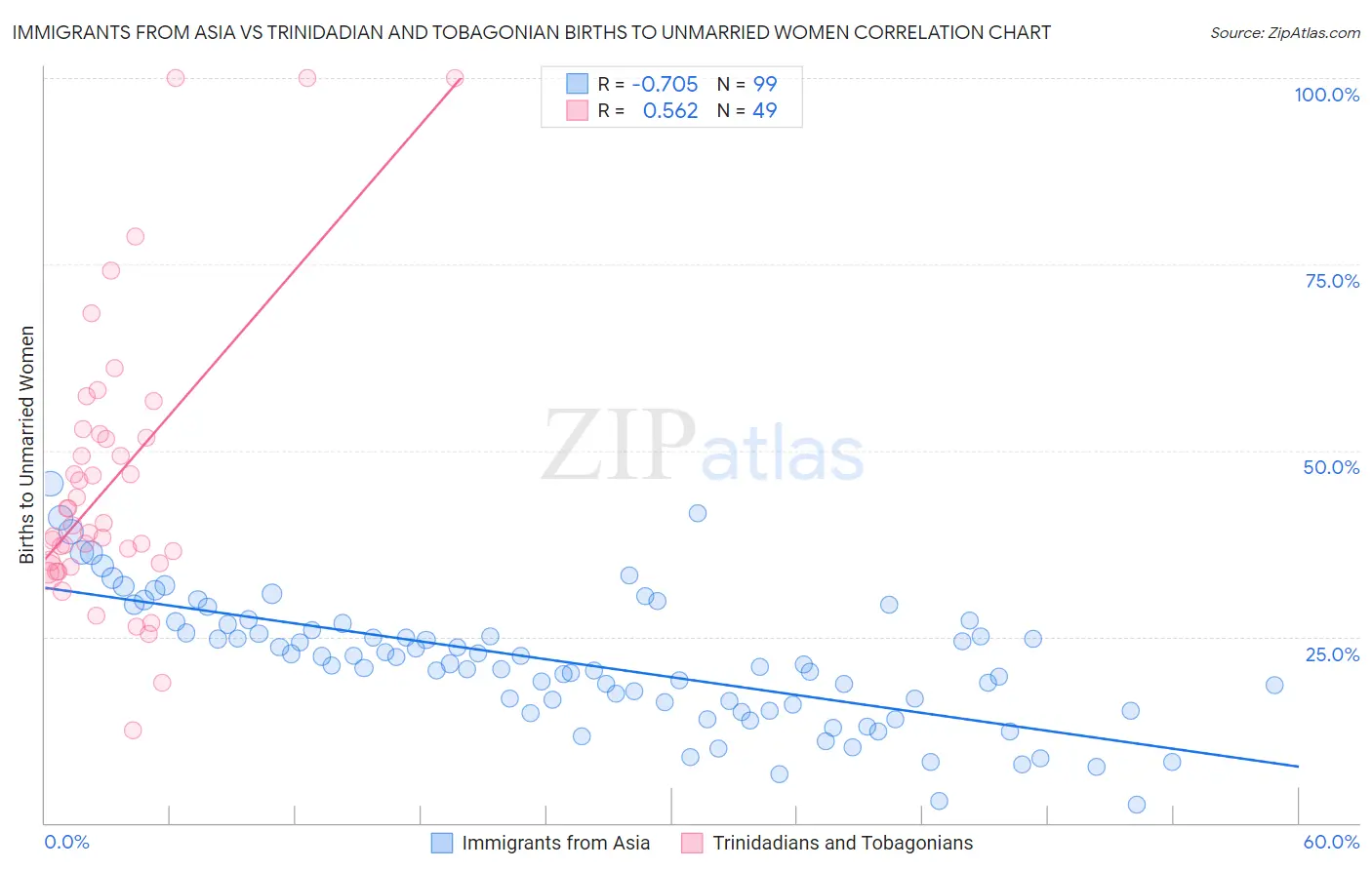 Immigrants from Asia vs Trinidadian and Tobagonian Births to Unmarried Women