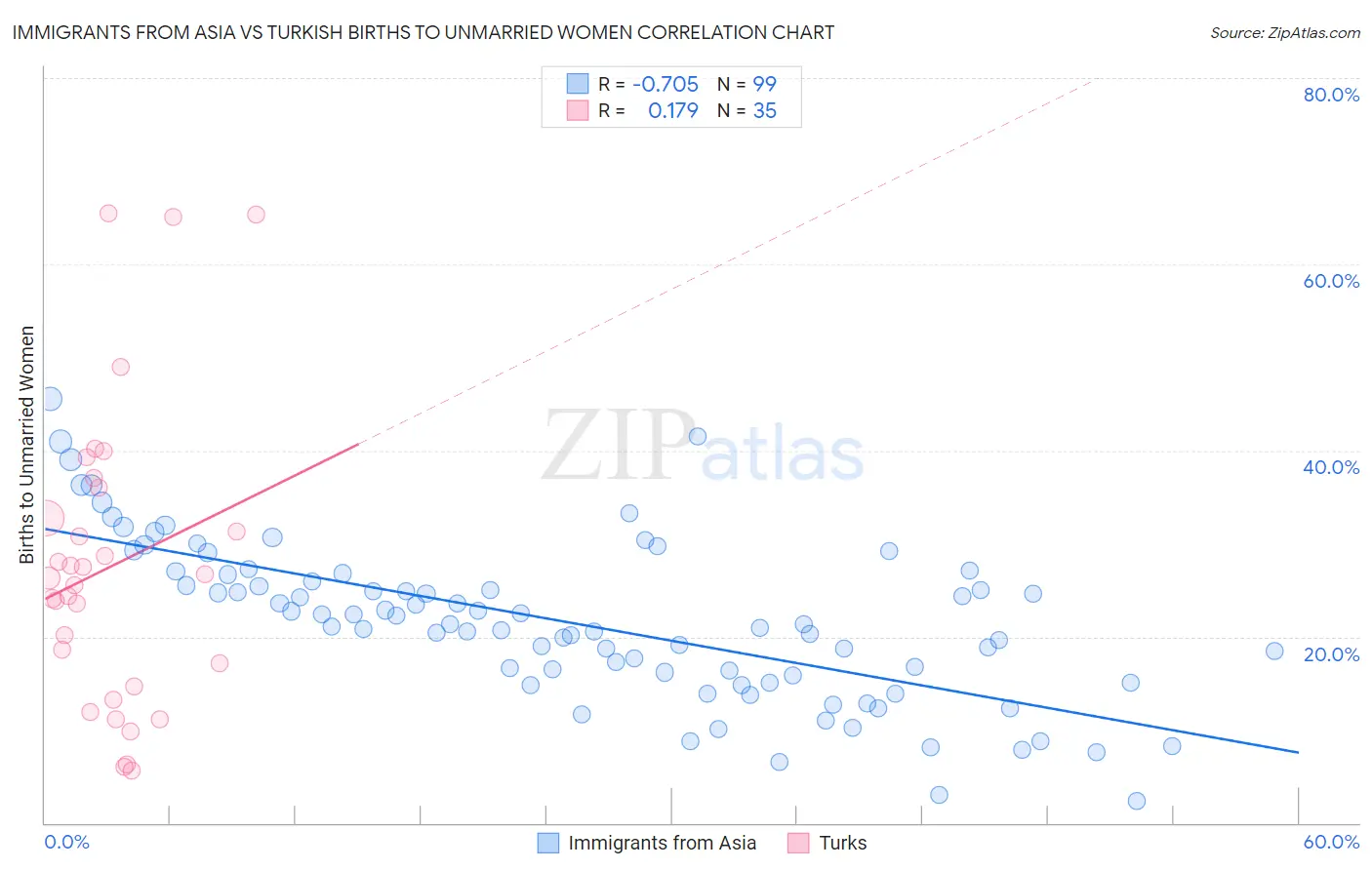 Immigrants from Asia vs Turkish Births to Unmarried Women