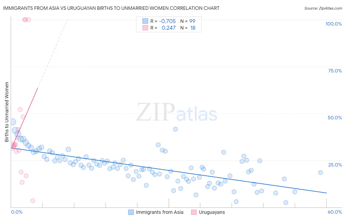 Immigrants from Asia vs Uruguayan Births to Unmarried Women