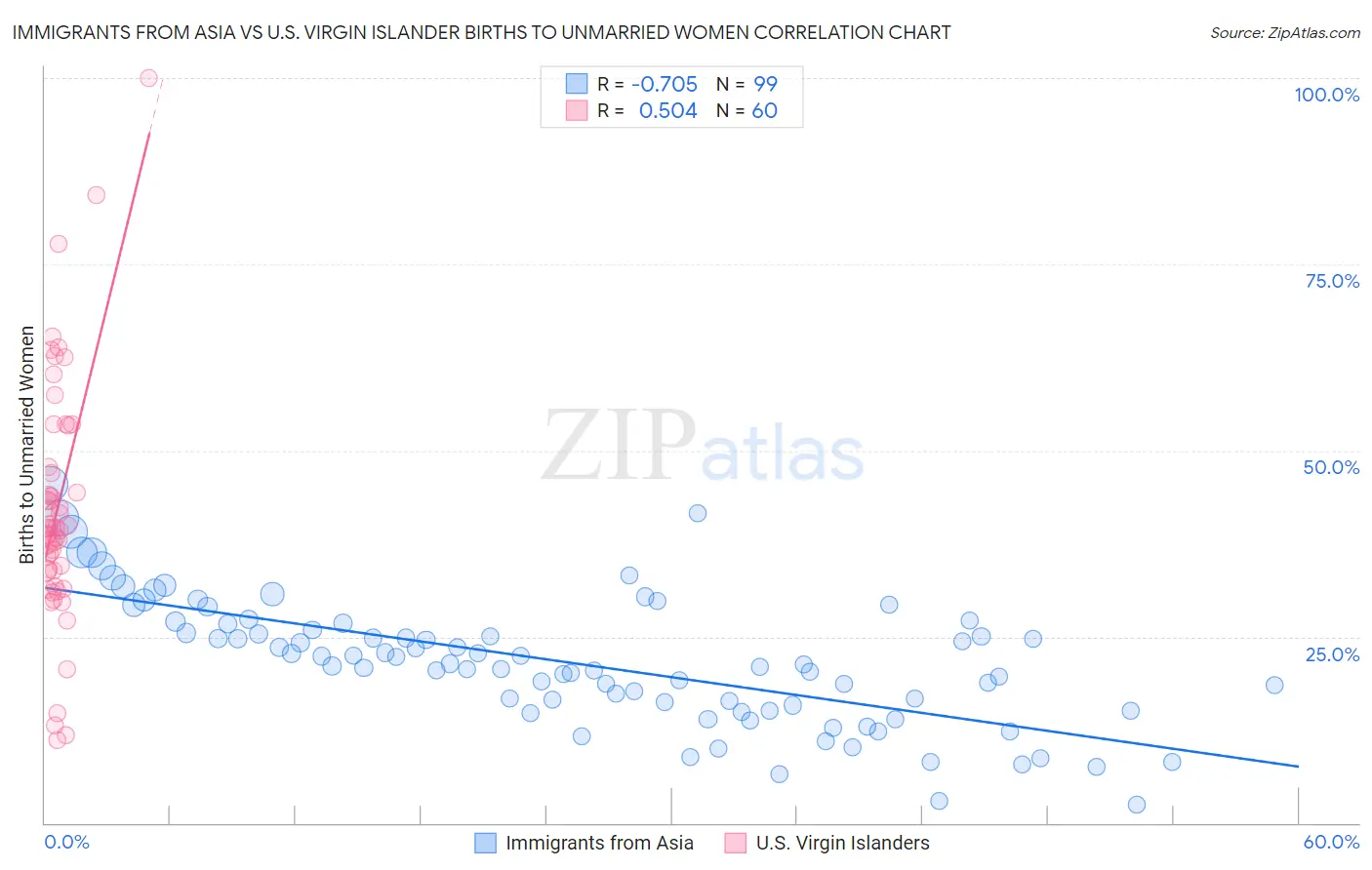 Immigrants from Asia vs U.S. Virgin Islander Births to Unmarried Women