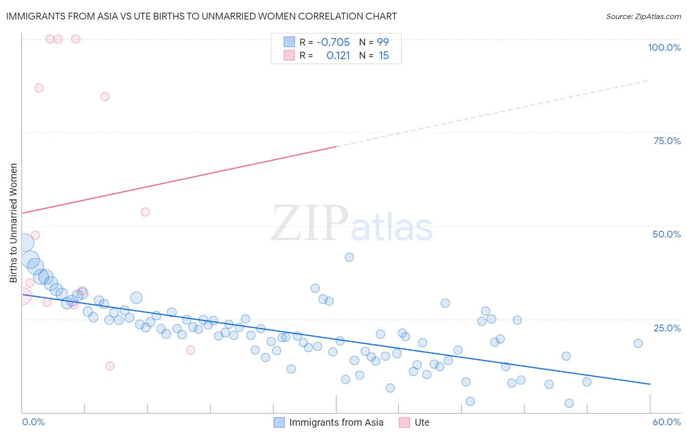 Immigrants from Asia vs Ute Births to Unmarried Women