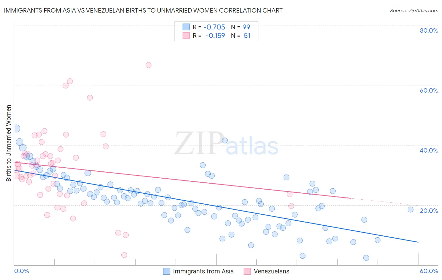 Immigrants from Asia vs Venezuelan Births to Unmarried Women