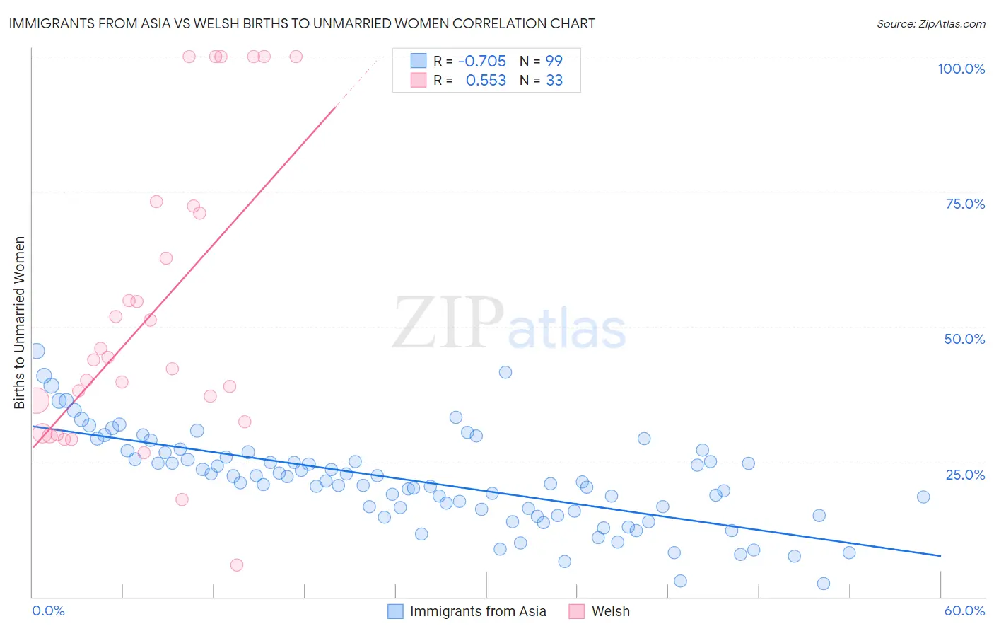 Immigrants from Asia vs Welsh Births to Unmarried Women