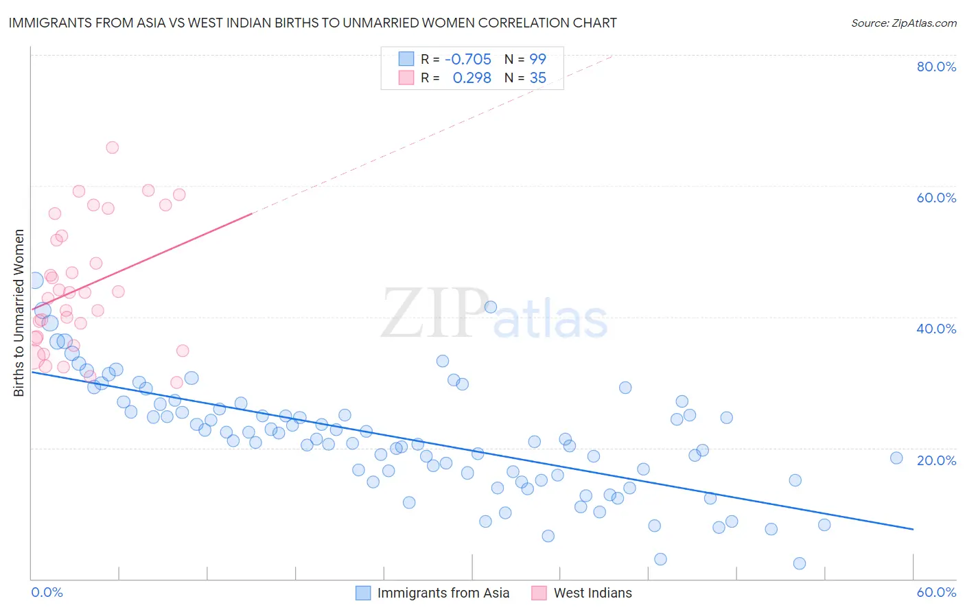 Immigrants from Asia vs West Indian Births to Unmarried Women