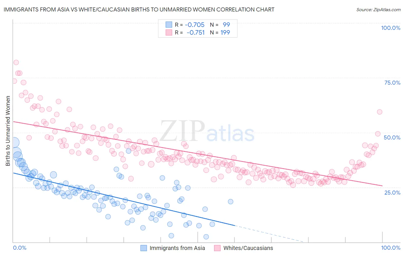 Immigrants from Asia vs White/Caucasian Births to Unmarried Women