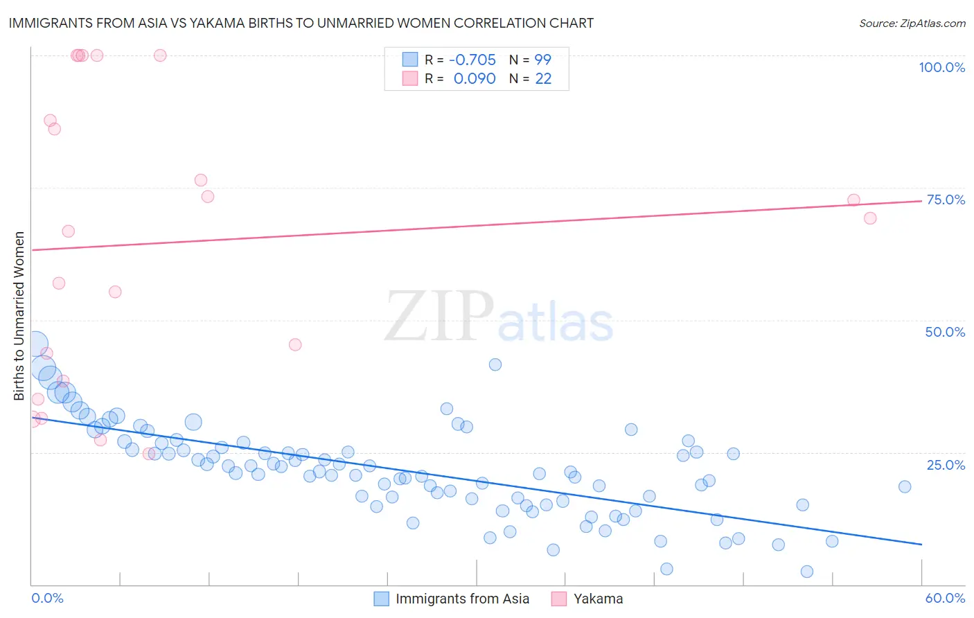 Immigrants from Asia vs Yakama Births to Unmarried Women