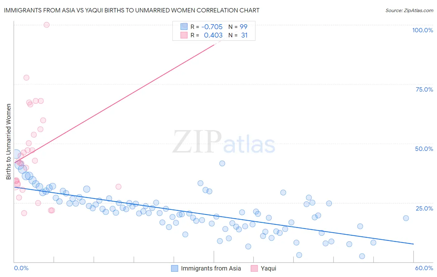 Immigrants from Asia vs Yaqui Births to Unmarried Women