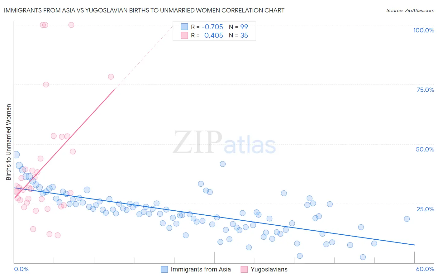Immigrants from Asia vs Yugoslavian Births to Unmarried Women