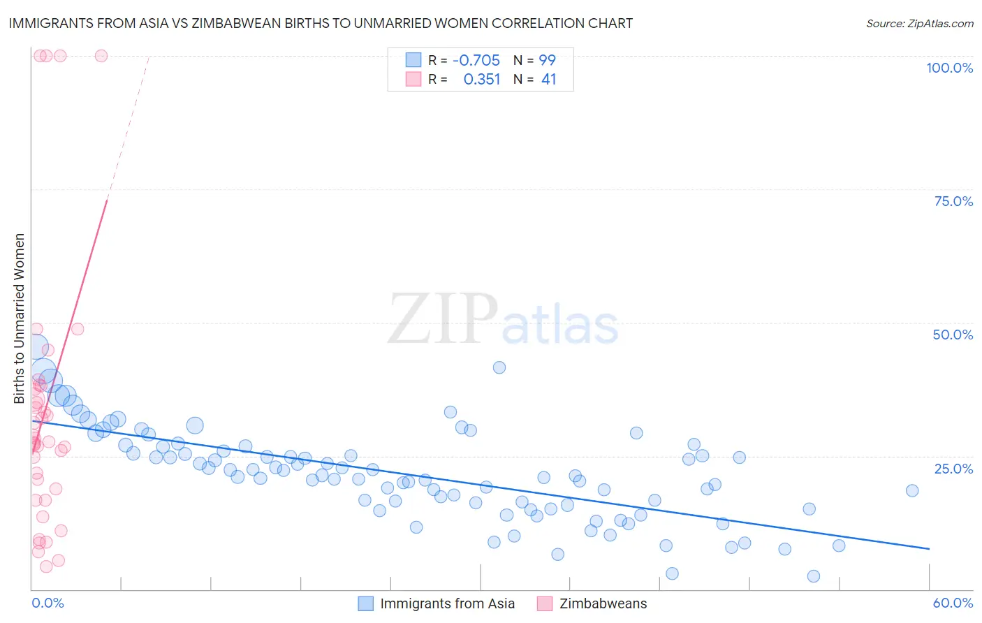 Immigrants from Asia vs Zimbabwean Births to Unmarried Women