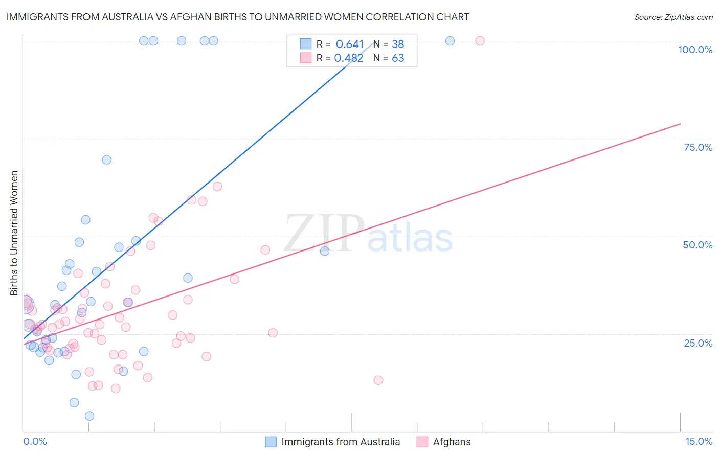 Immigrants from Australia vs Afghan Births to Unmarried Women