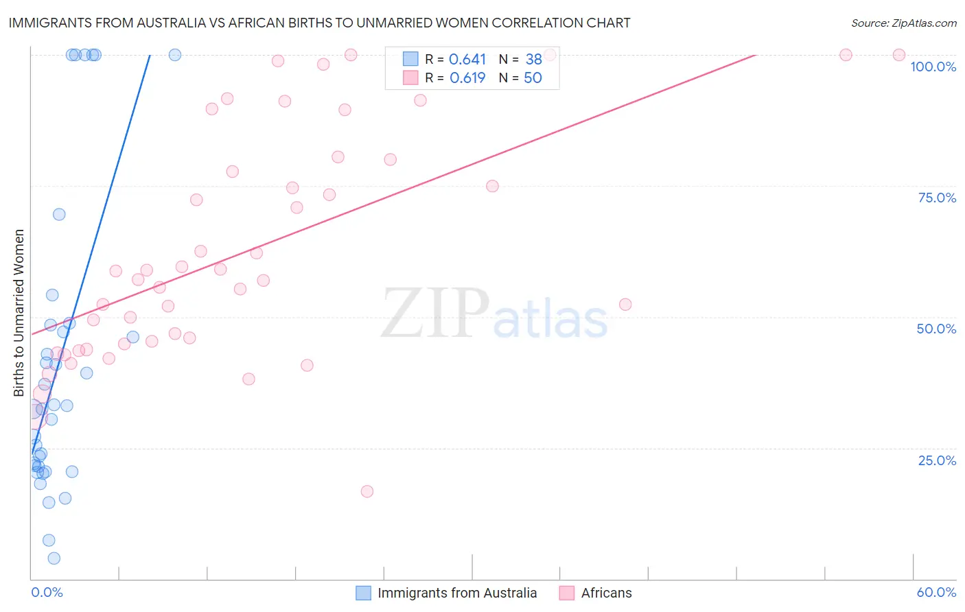 Immigrants from Australia vs African Births to Unmarried Women