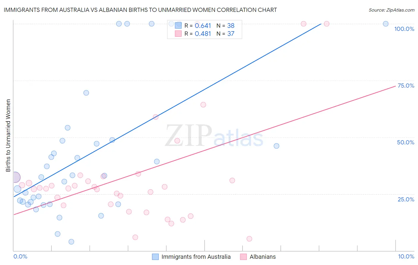 Immigrants from Australia vs Albanian Births to Unmarried Women