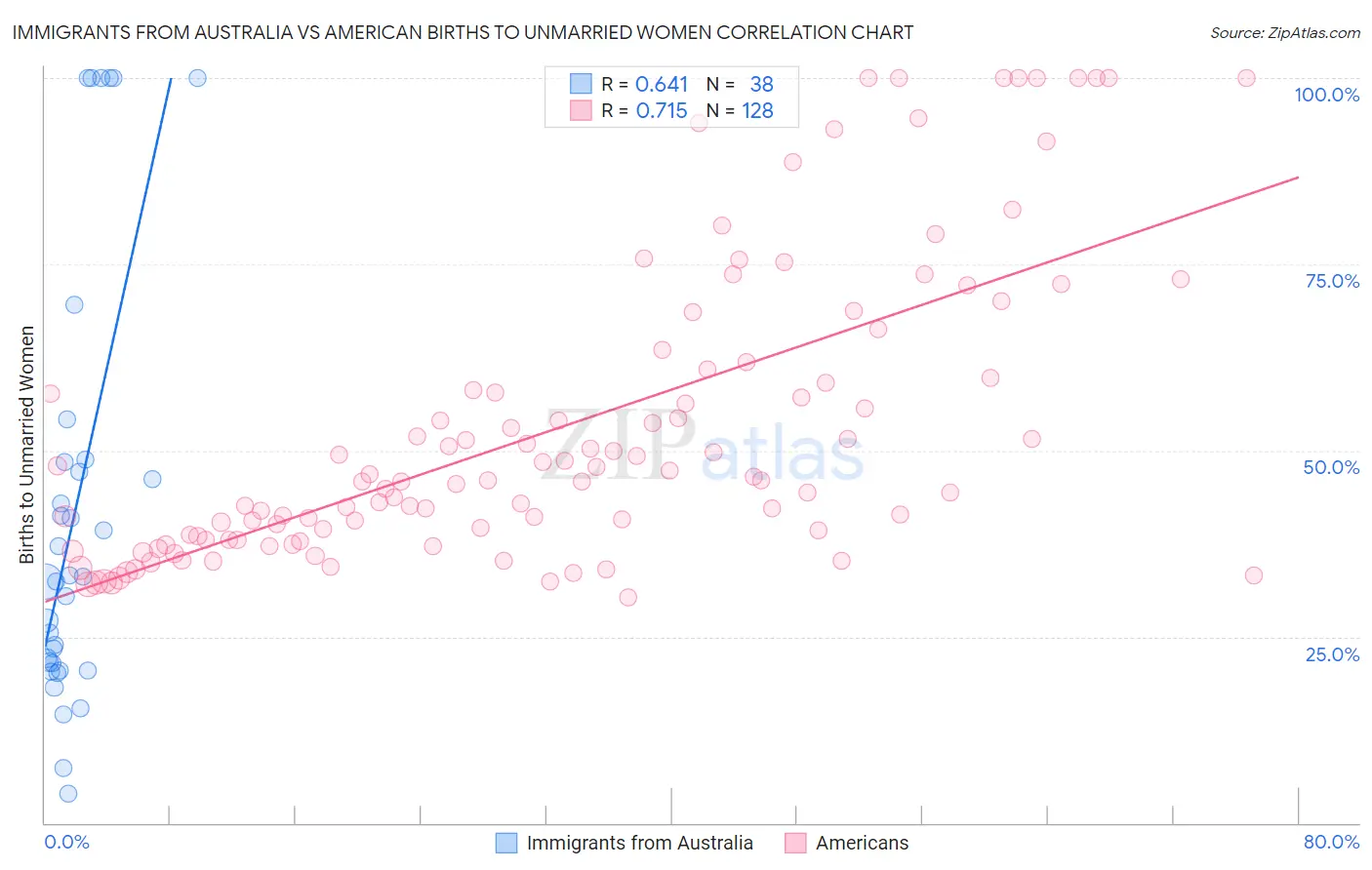 Immigrants from Australia vs American Births to Unmarried Women