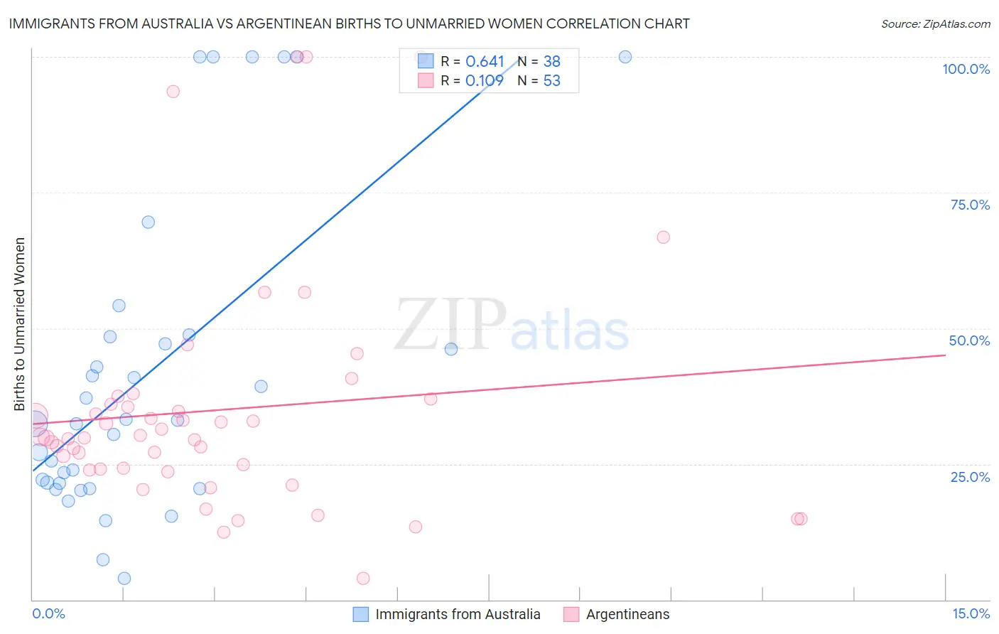 Immigrants from Australia vs Argentinean Births to Unmarried Women