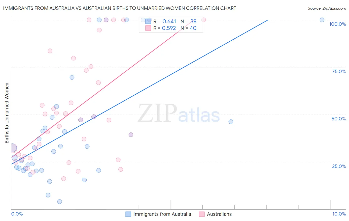 Immigrants from Australia vs Australian Births to Unmarried Women