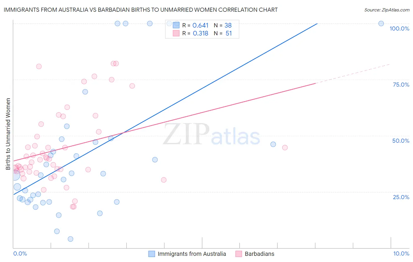 Immigrants from Australia vs Barbadian Births to Unmarried Women