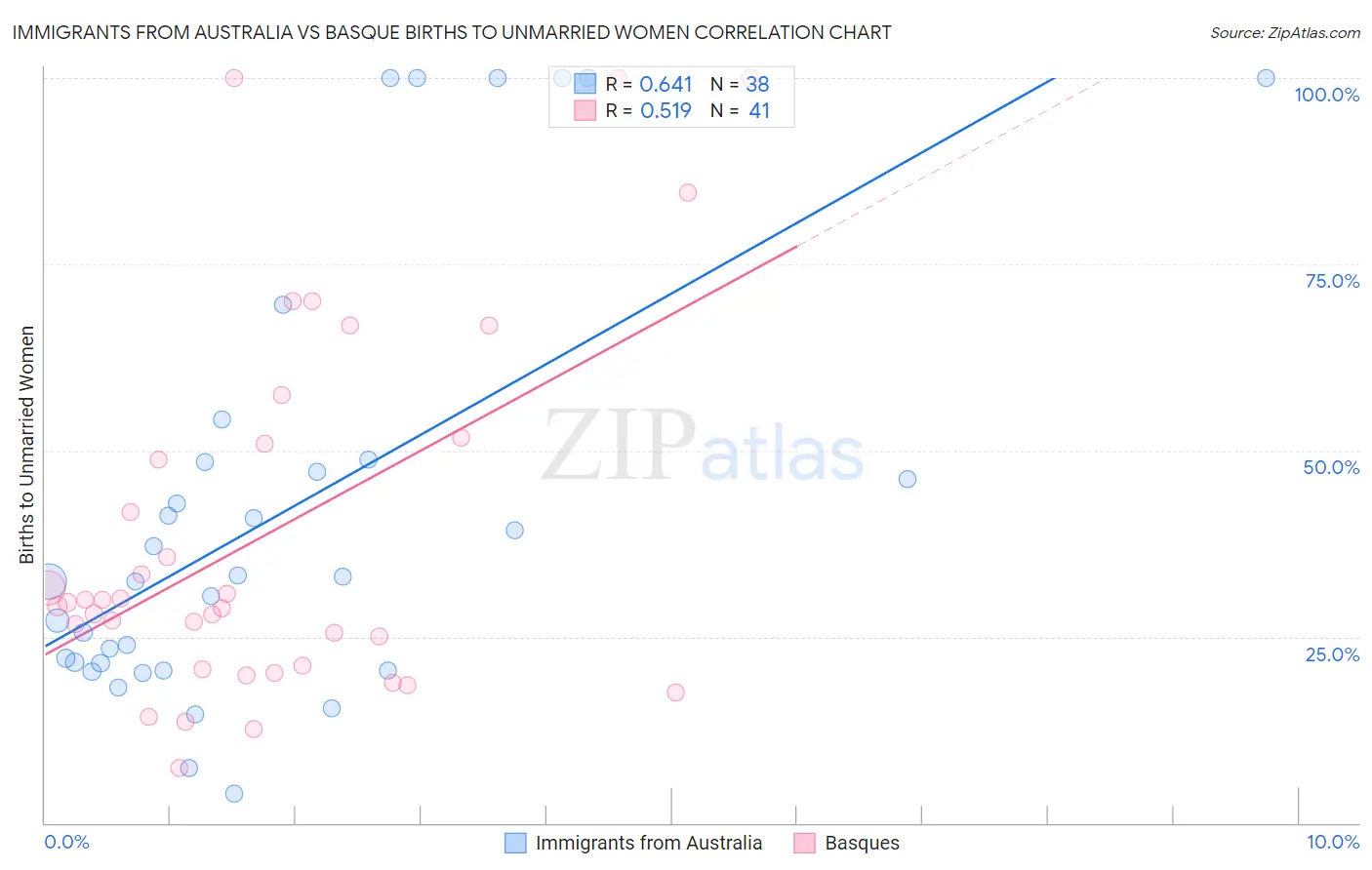 Immigrants from Australia vs Basque Births to Unmarried Women