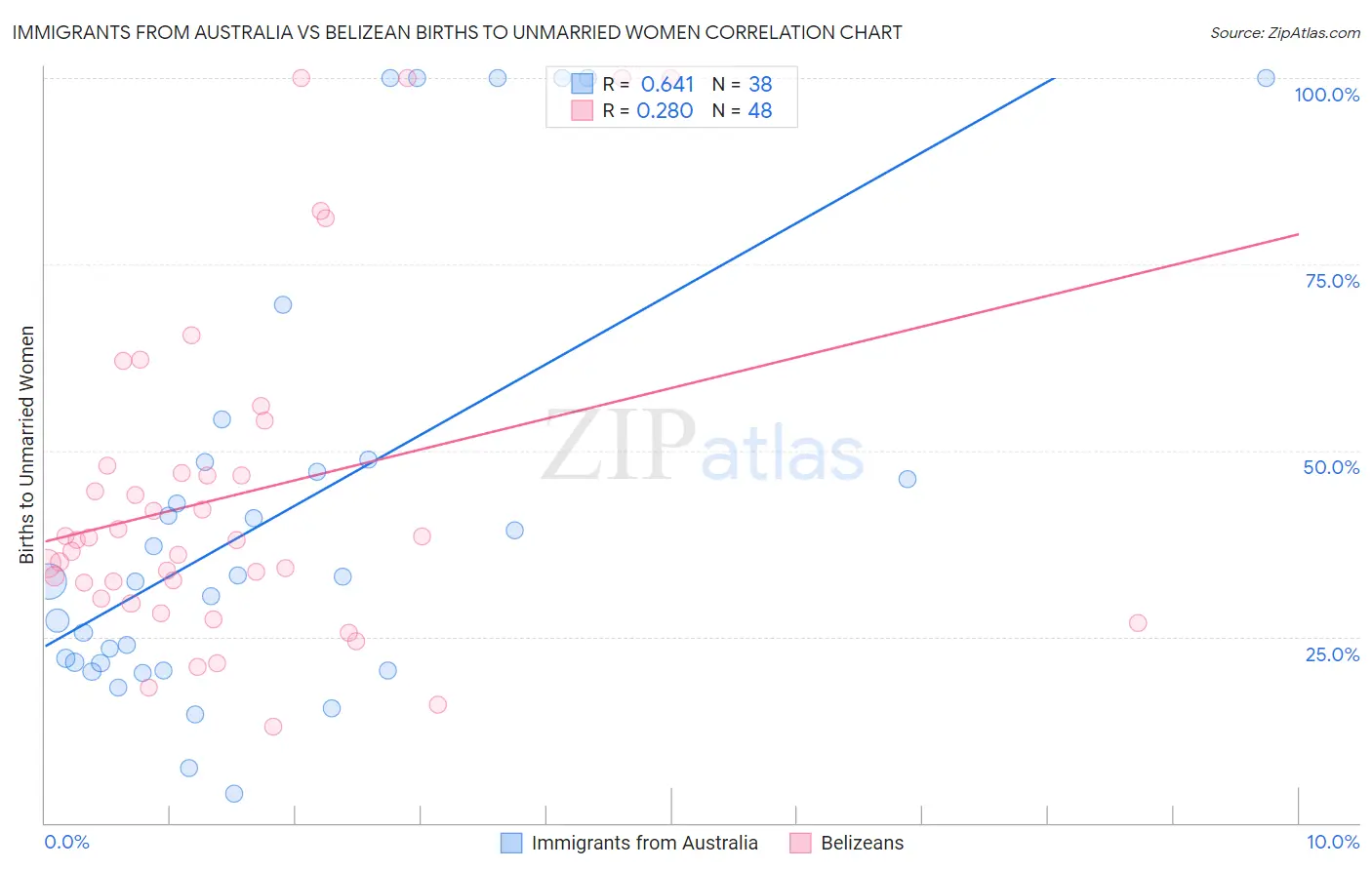 Immigrants from Australia vs Belizean Births to Unmarried Women