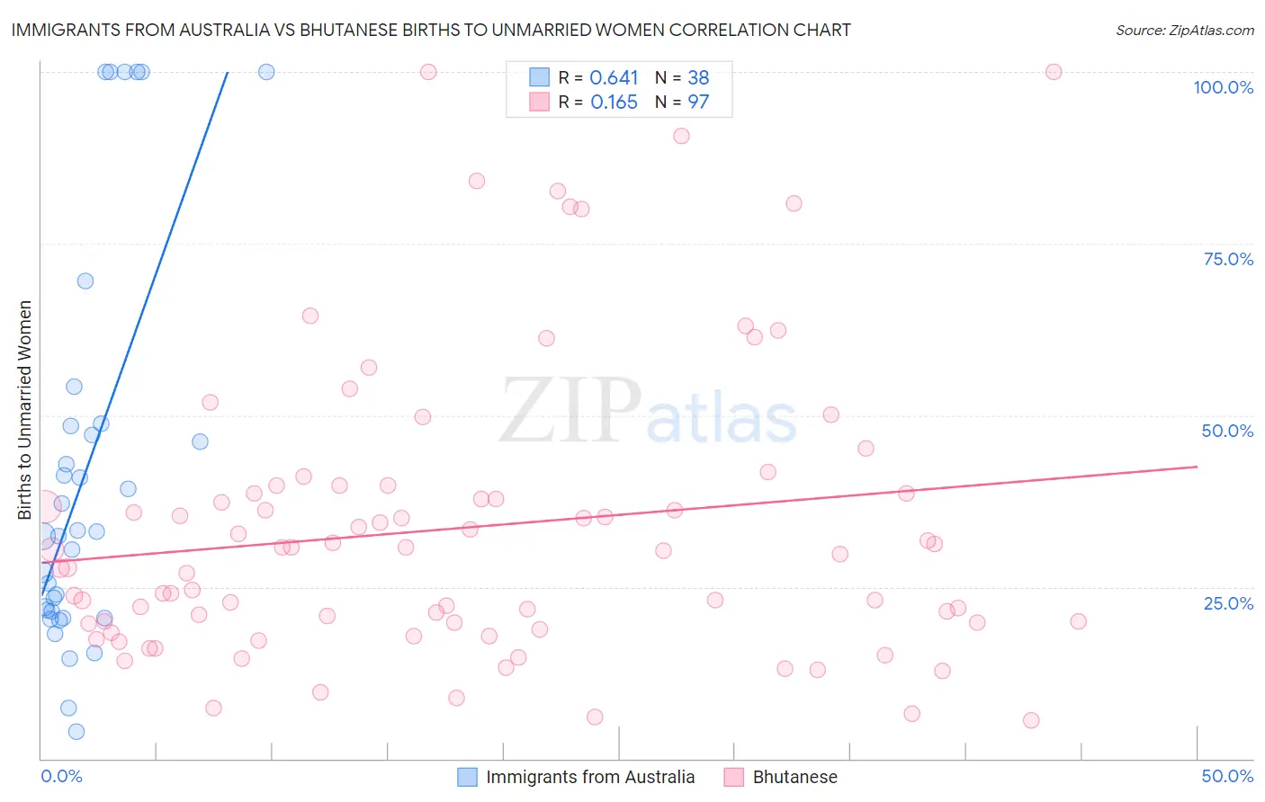 Immigrants from Australia vs Bhutanese Births to Unmarried Women