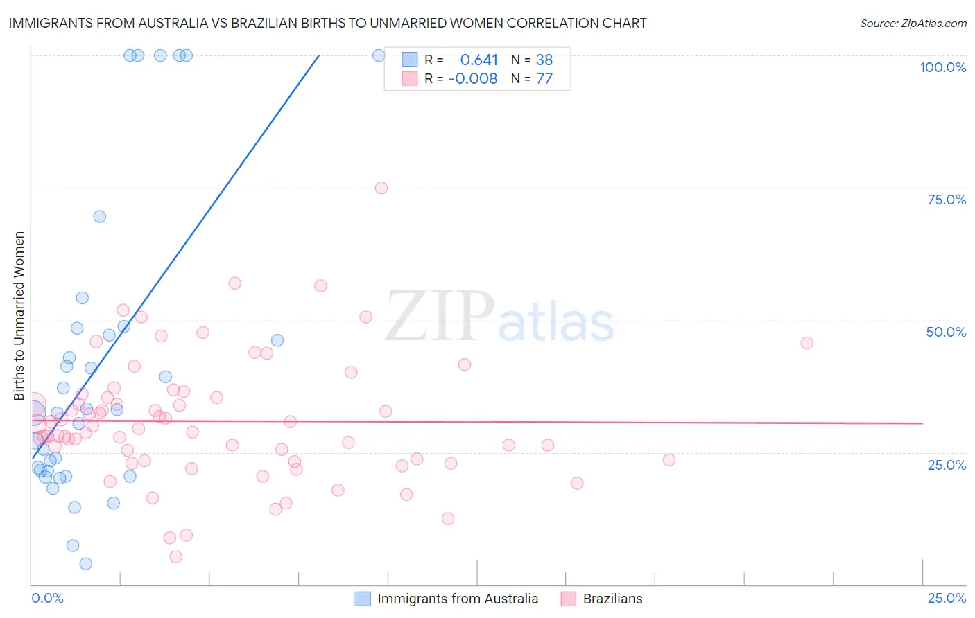 Immigrants from Australia vs Brazilian Births to Unmarried Women