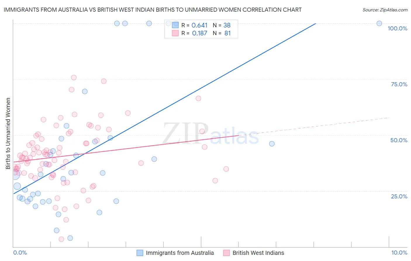 Immigrants from Australia vs British West Indian Births to Unmarried Women