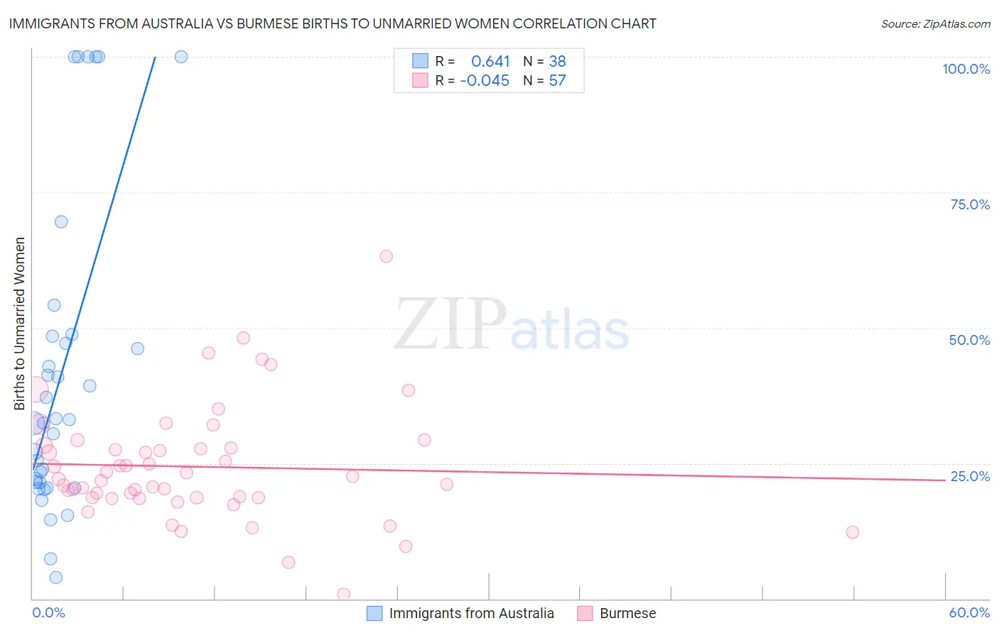 Immigrants from Australia vs Burmese Births to Unmarried Women