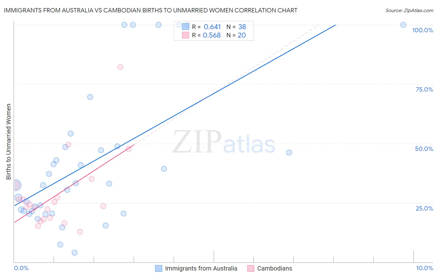 Immigrants from Australia vs Cambodian Births to Unmarried Women