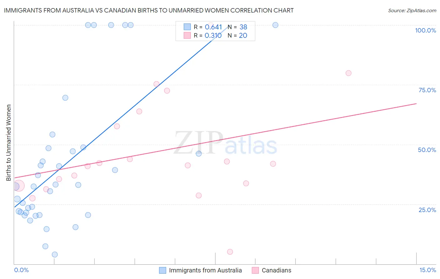 Immigrants from Australia vs Canadian Births to Unmarried Women