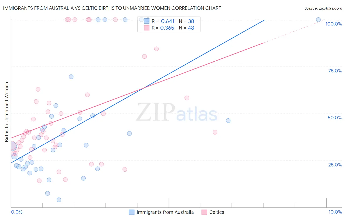 Immigrants from Australia vs Celtic Births to Unmarried Women