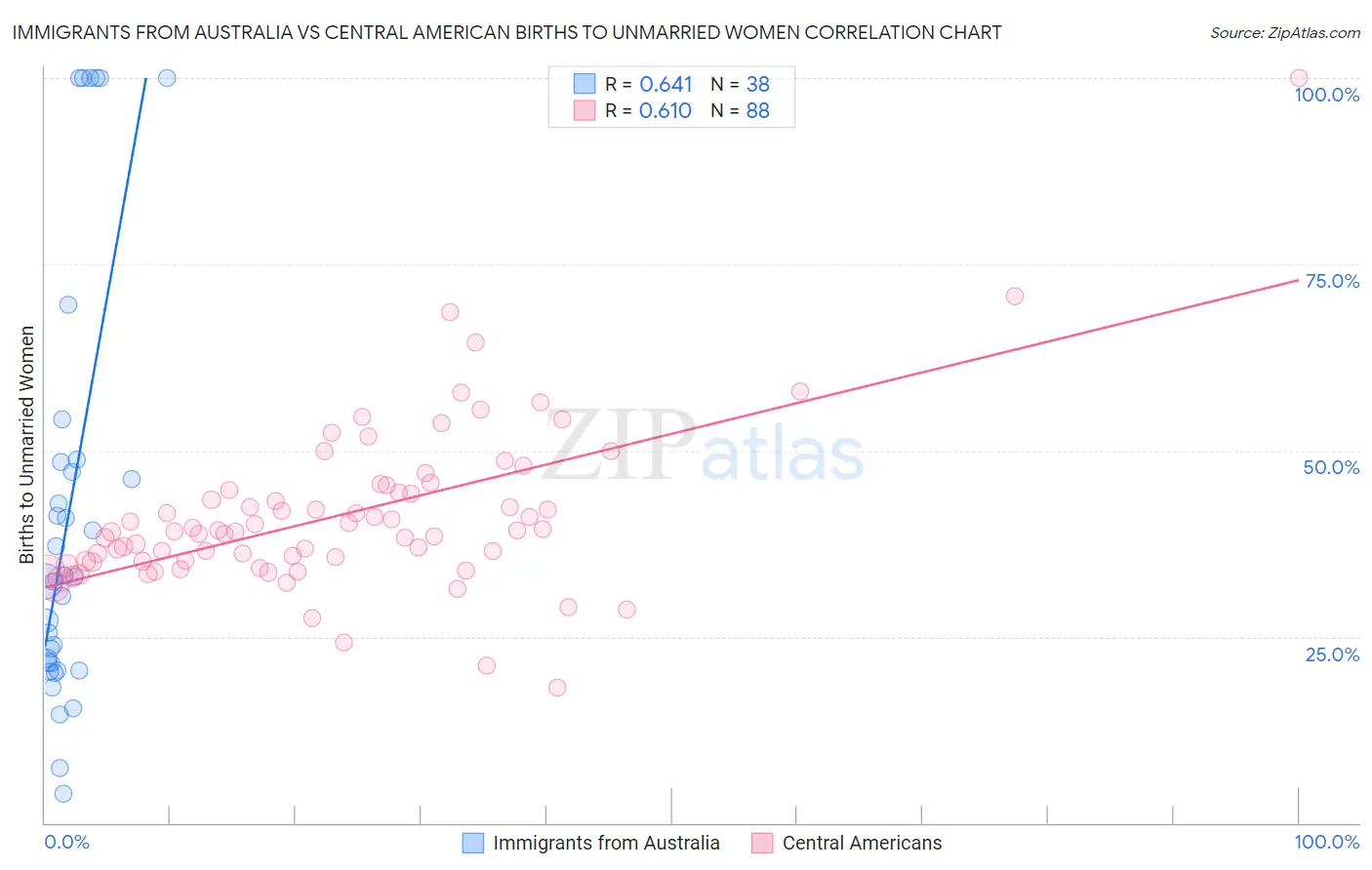 Immigrants from Australia vs Central American Births to Unmarried Women
