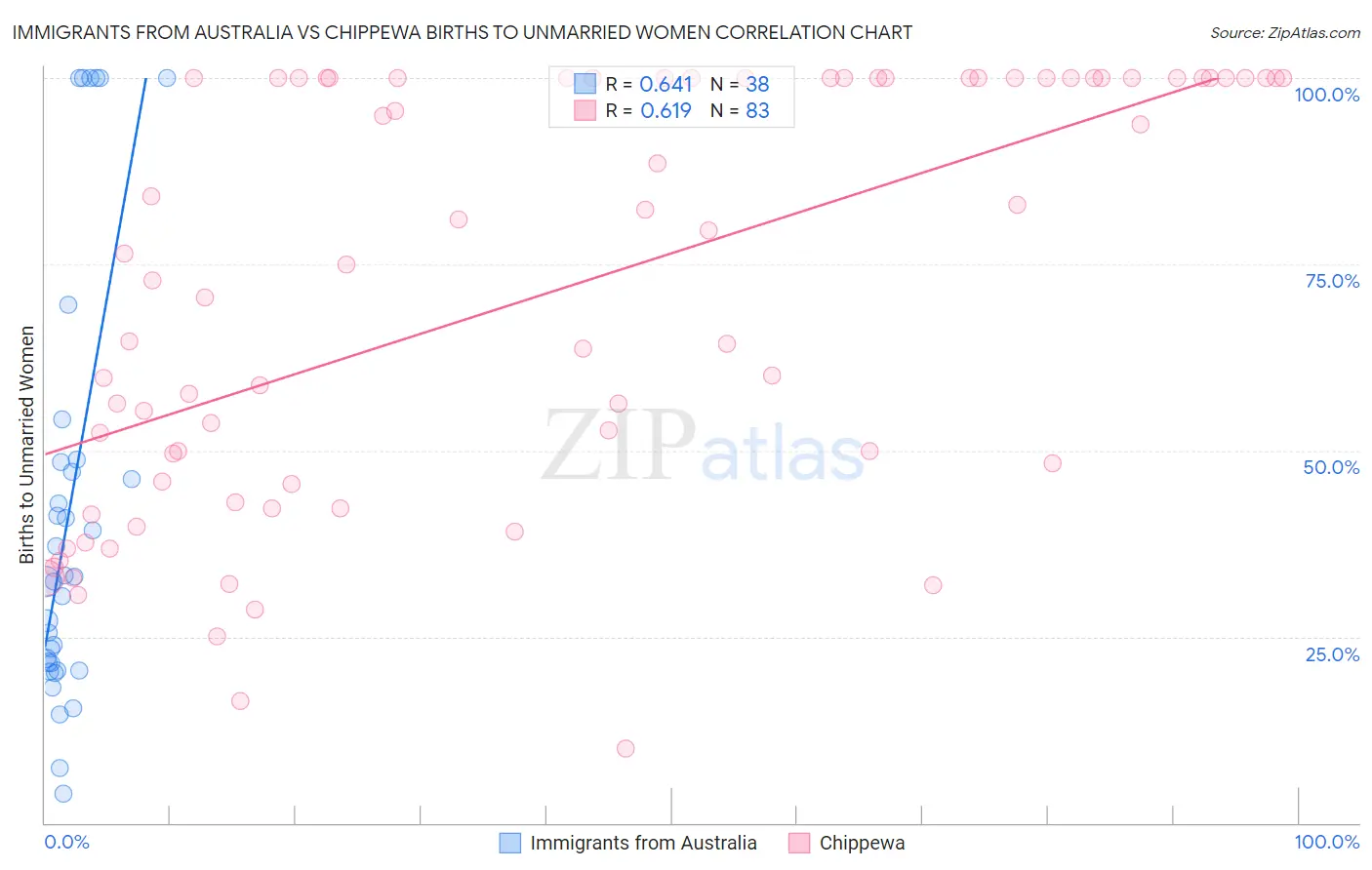 Immigrants from Australia vs Chippewa Births to Unmarried Women
