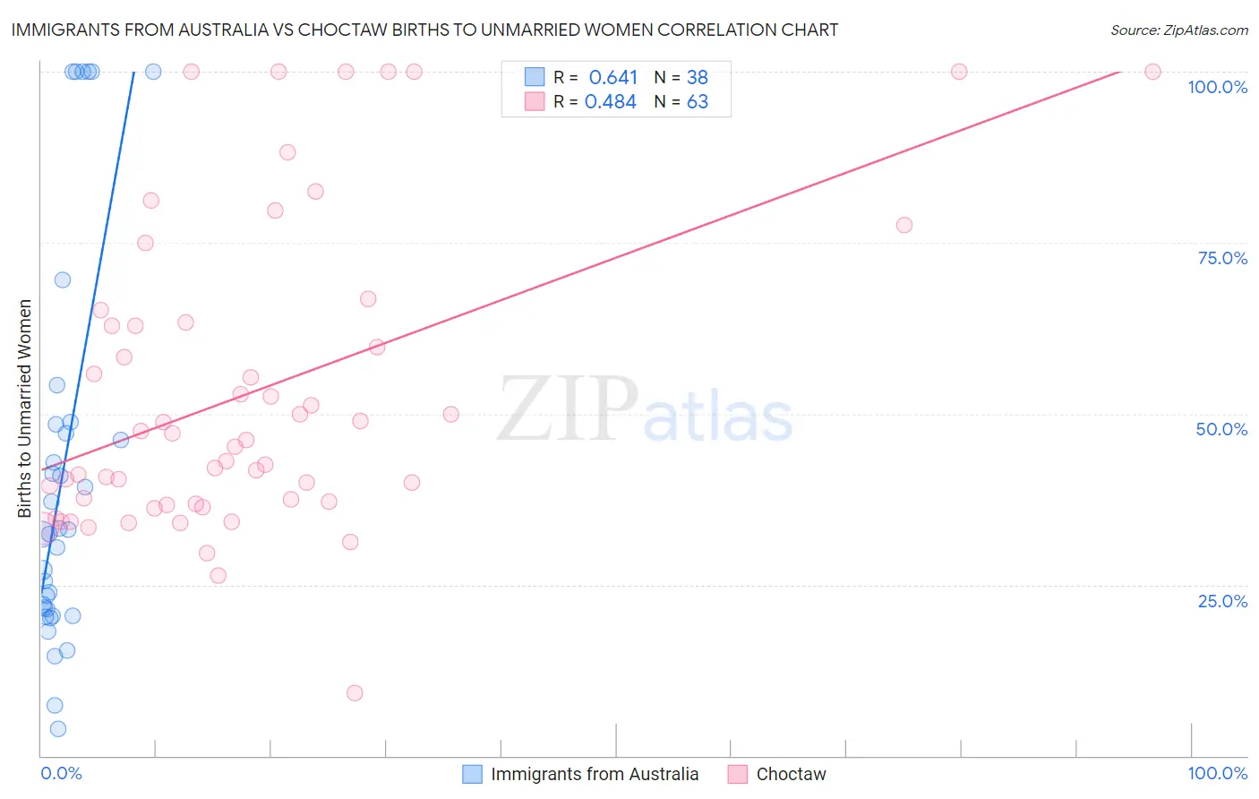 Immigrants from Australia vs Choctaw Births to Unmarried Women