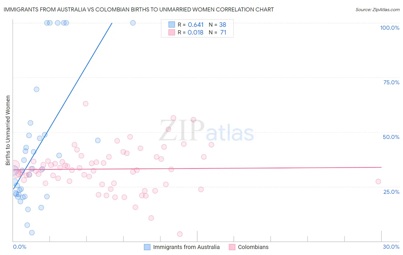 Immigrants from Australia vs Colombian Births to Unmarried Women