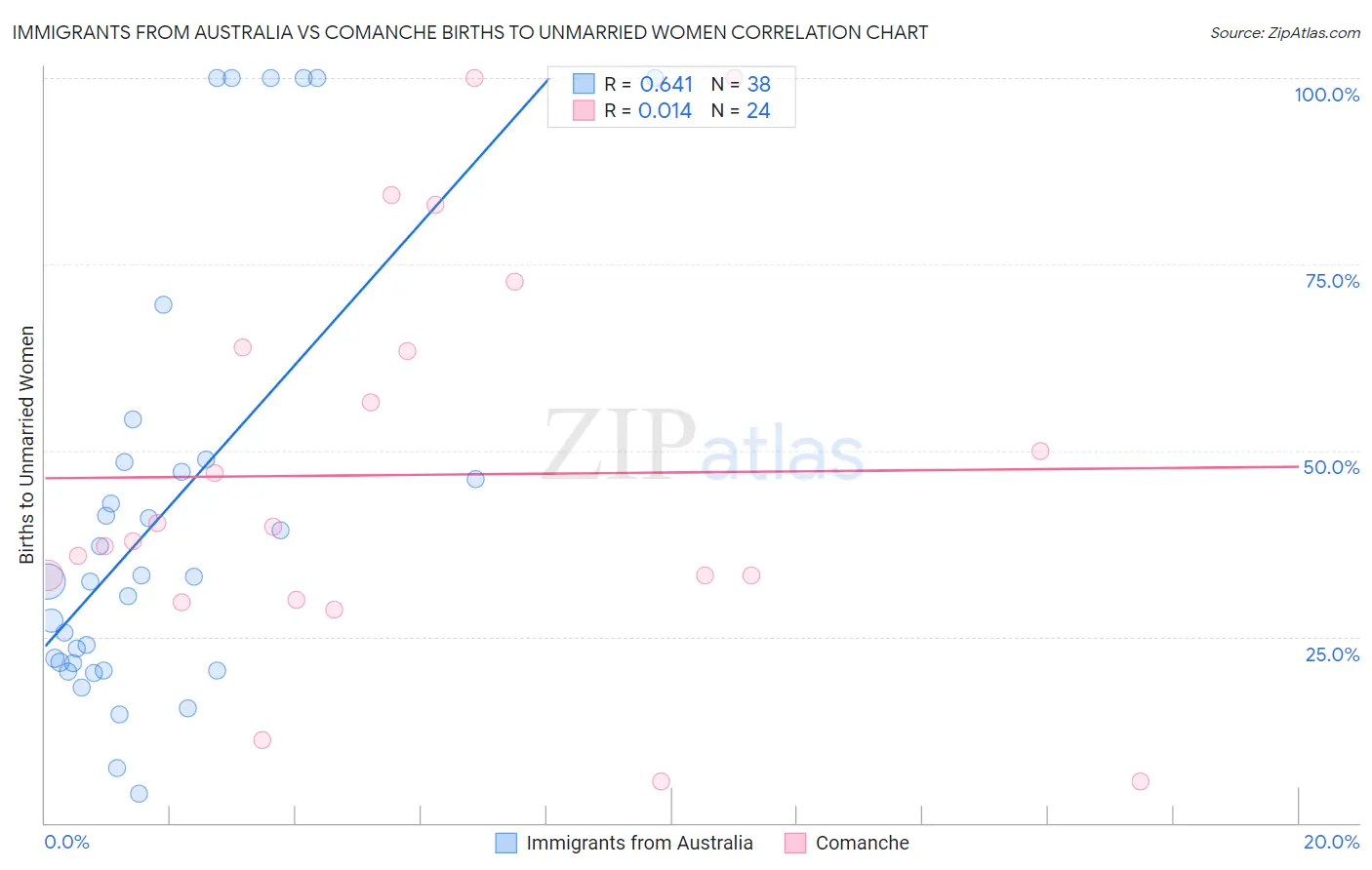 Immigrants from Australia vs Comanche Births to Unmarried Women