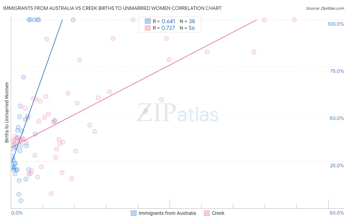 Immigrants from Australia vs Creek Births to Unmarried Women