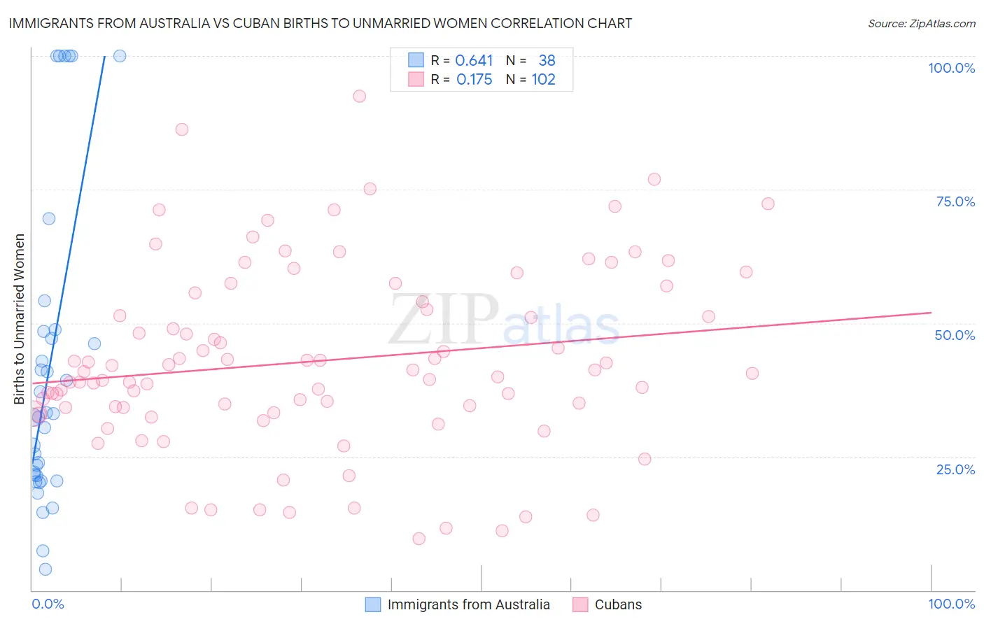 Immigrants from Australia vs Cuban Births to Unmarried Women