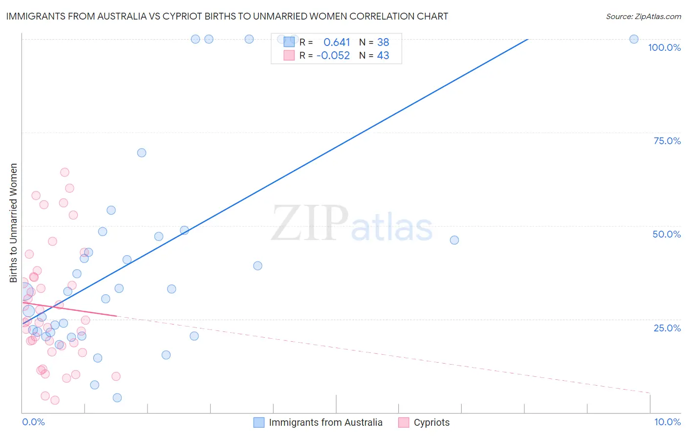 Immigrants from Australia vs Cypriot Births to Unmarried Women