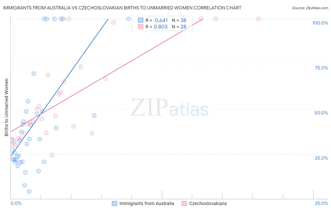 Immigrants from Australia vs Czechoslovakian Births to Unmarried Women