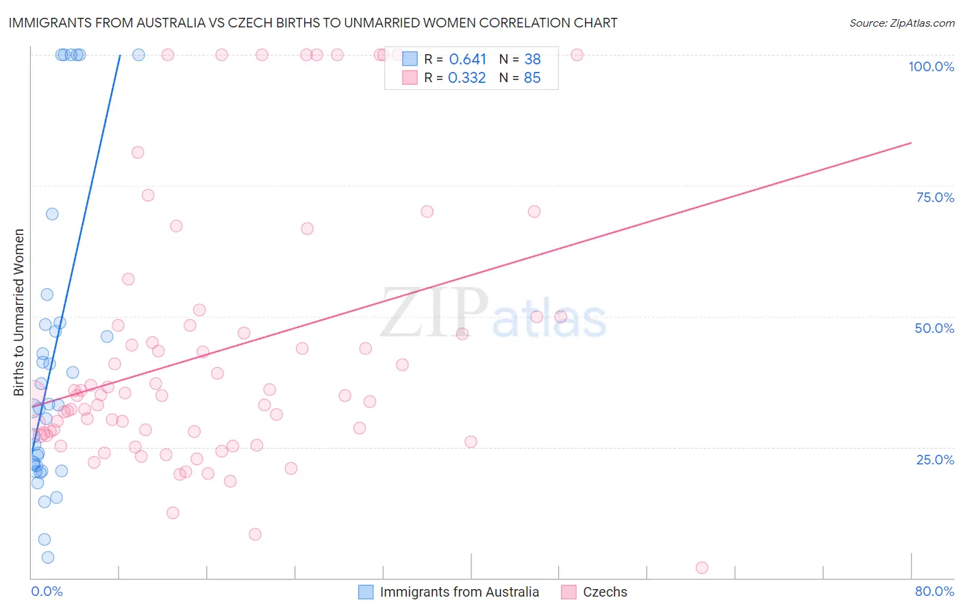 Immigrants from Australia vs Czech Births to Unmarried Women