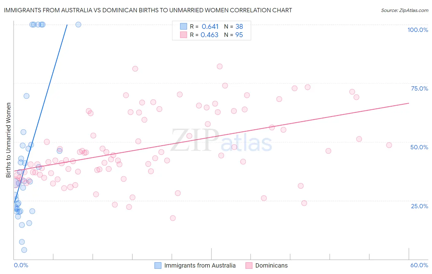 Immigrants from Australia vs Dominican Births to Unmarried Women